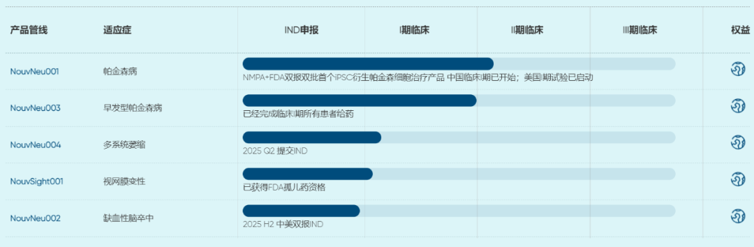 B轮融资累计超3亿,睿健医药帕金森干细胞疗法获得美国FDA快速通道认定