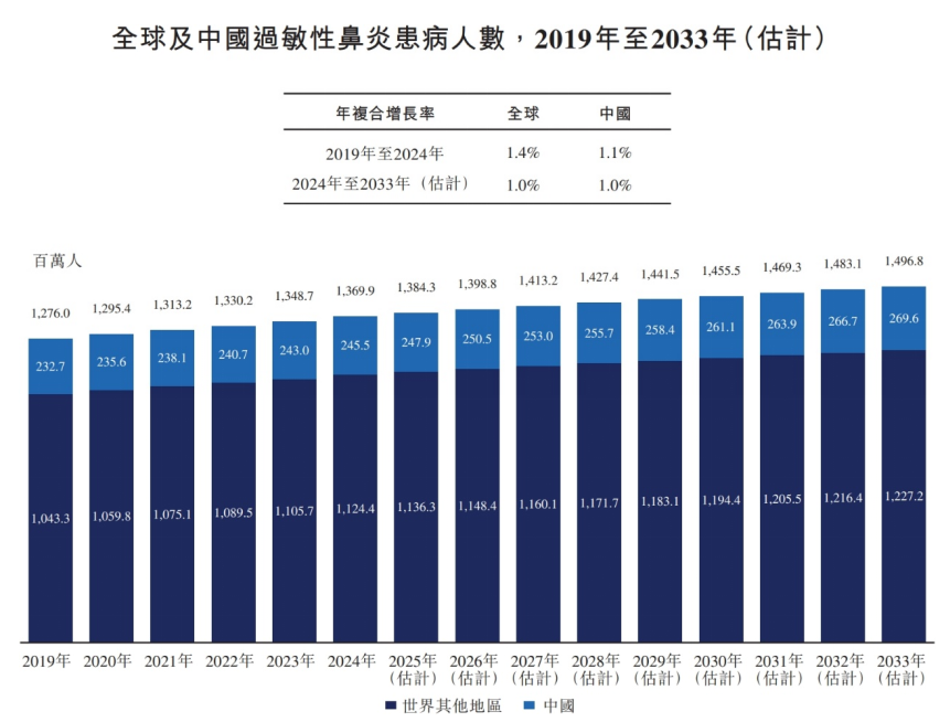 远大医药复方鼻喷剂莱特灵®国内成功获批，过敏性鼻炎迎全新复方治疗方案