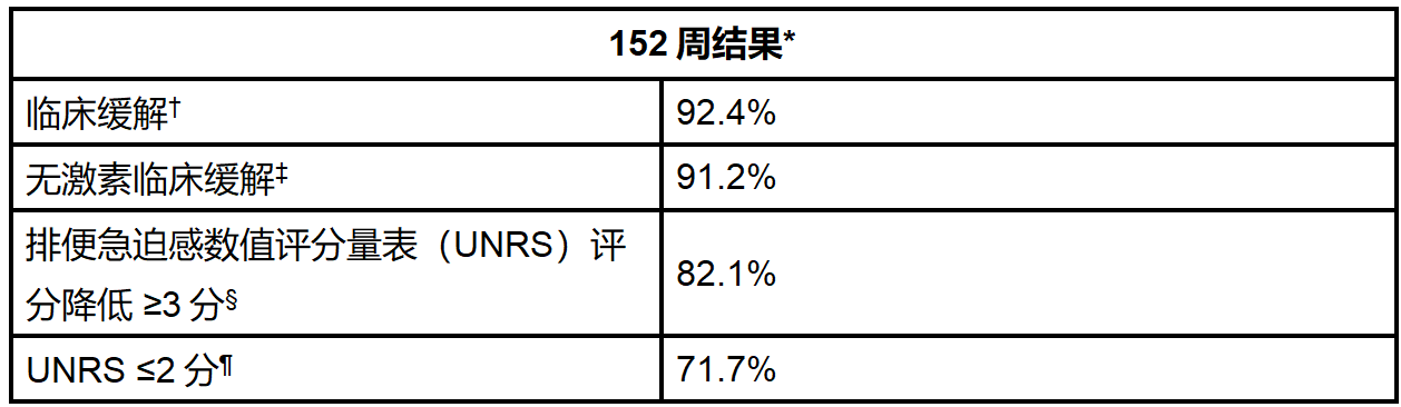 礼来安妥来利®和安妥来®（米吉珠单抗）可使克罗恩病患者维持长达三年的无激素缓解