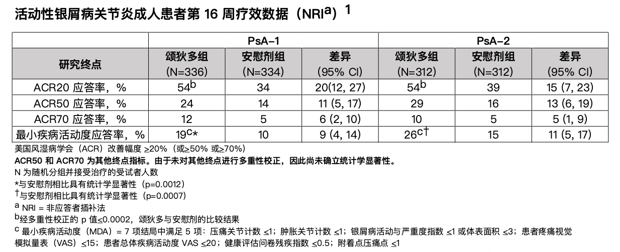 美国 FDA 批准颂狄多®（氘可来昔替尼）用于治疗活动性银屑病关节炎成人患者