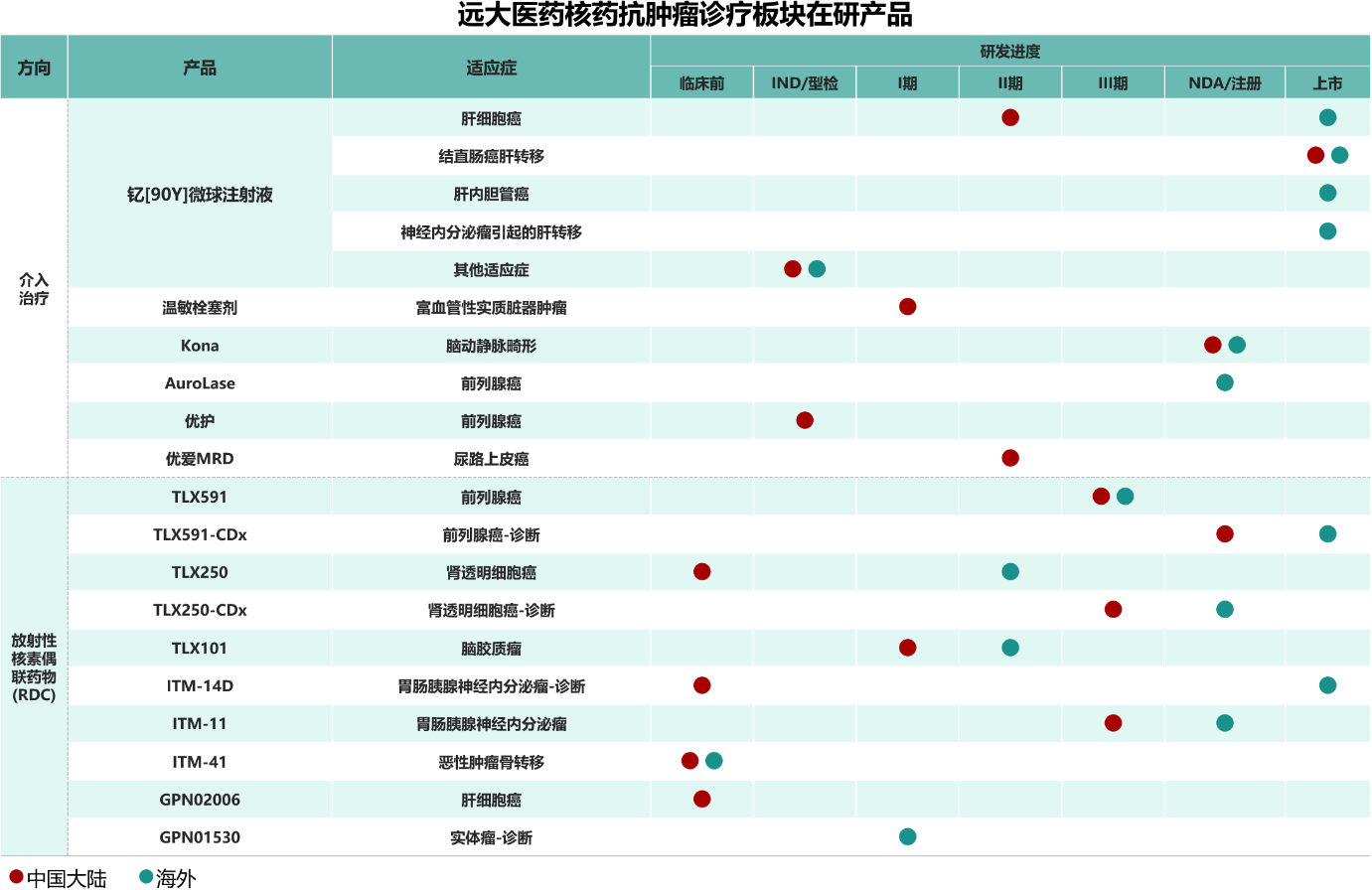 核药爆发叠加创新药突破,远大医药创新收入占比首达50%,全年实现32项创新里程碑