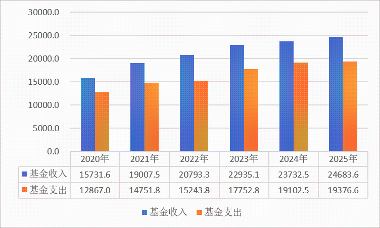 2025年全国医疗保障事业发展统计公报,“十四五”异地就医累计费用32956.52亿元