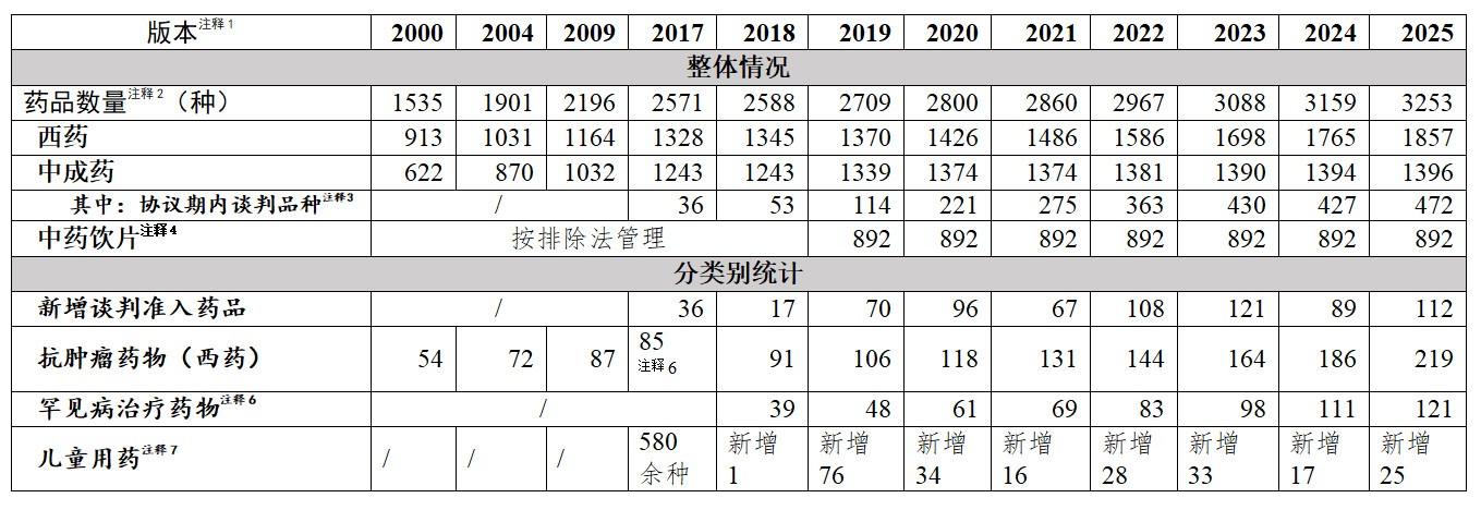 2000年-2025年国家基本医保药品目录相关数据