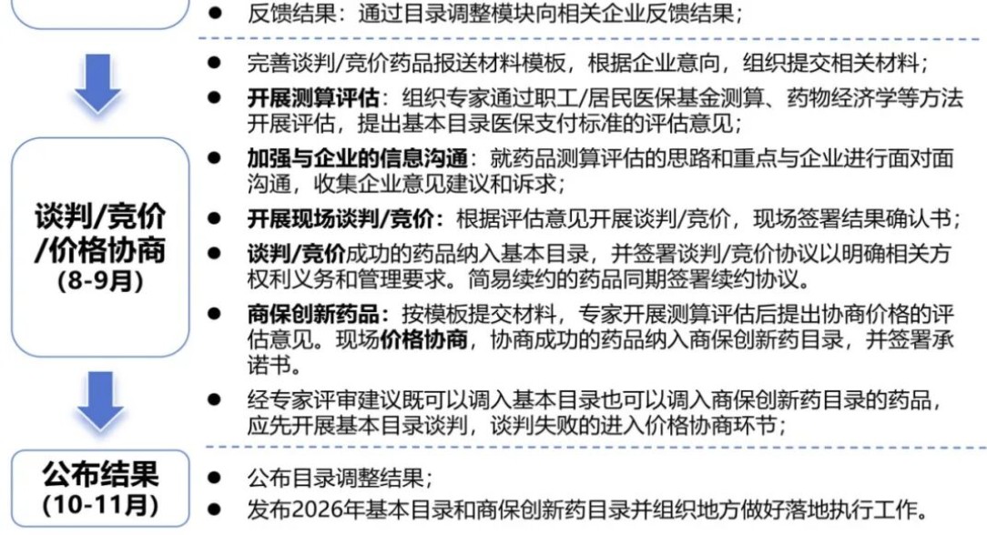 2026年国谈9月5日启动